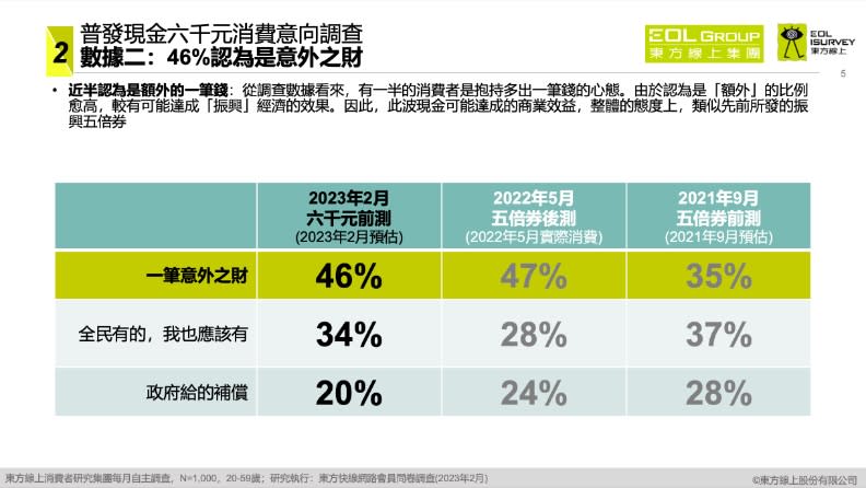 東方線上調查顯示，有46％受訪者認為6000元是意外之財。東方線上、別蓮蒂提供