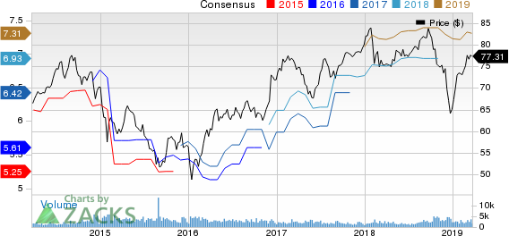 Bank Of Montreal Price and Consensus