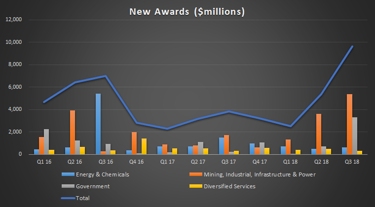 Fluor new awards.