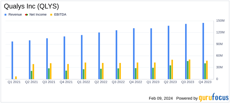 Qualys Inc (QLYS) Reports Strong Earnings Growth and Expands Share Repurchase Program