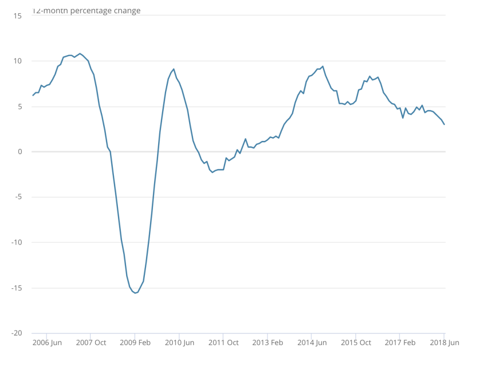 Chart: HM Land Registry, Registers of Scotland, Land and Property Services Northern Ireland and Office for National Statistics