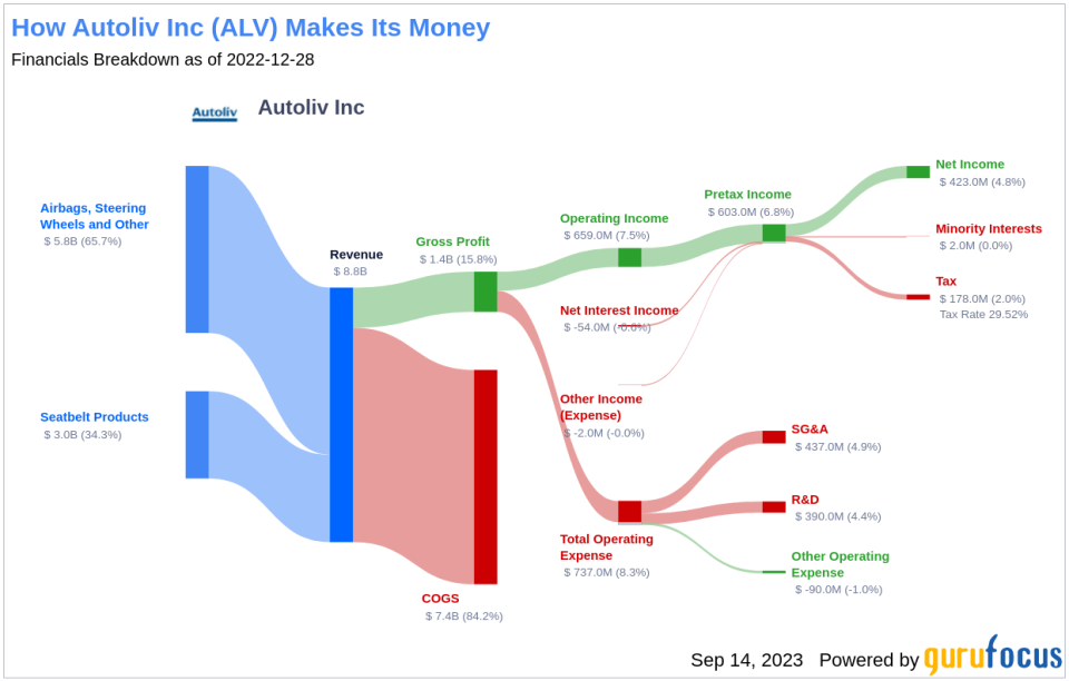 Autoliv (ALV): An Undervalued Gem in the Auto Industry?