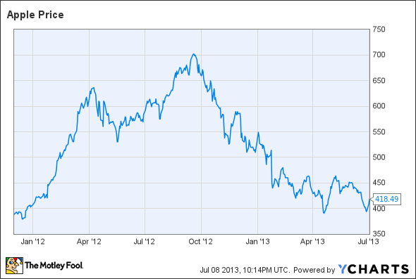 AAPL Chart