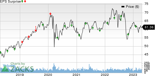 CMS Energy Corporation Price and EPS Surprise