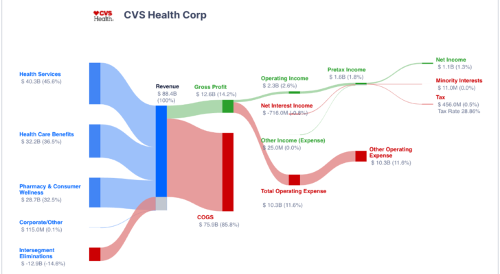 Long-term stocks: How CVS makes its money