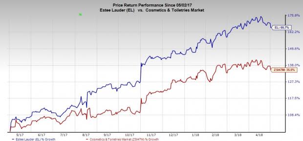 Estee Lauder's (EL) Q3 performance gained from improved travel retail and online businesses alongside advancements in the Asian markets.