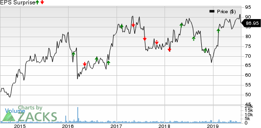 j2 Global, Inc. Price and EPS Surprise