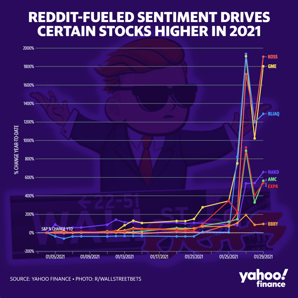 Reddit buzz has fueled massive returns for a handful of small stocks. (Yahoo Finance)
