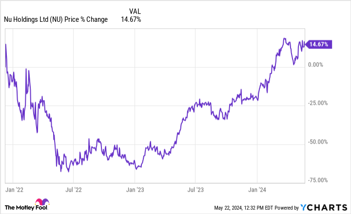 NOW chart