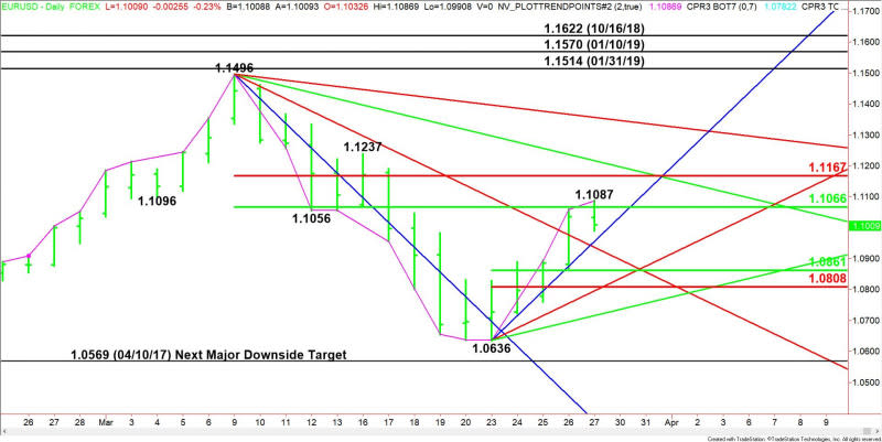 EUR/USD Diario