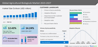 Technavio has announced its latest market research report titled Global Agricultural Biologicals Market 2023-2027