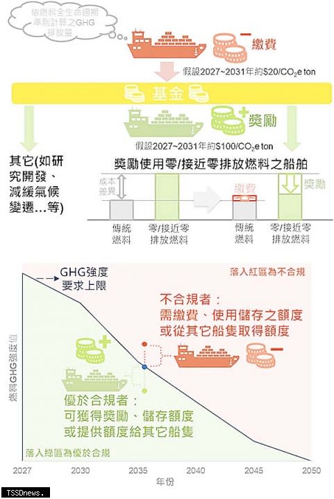 上圖：將經濟性措施與GFS整合，對溫室氣體排放強度不合規者課徵費用並回饋給優於合規者。（圖：驗船中心提供）<br /><br />下圖：對非屬溫室氣體零排放（或接近零排放）的燃料課徵排放費，並回饋給使用溫室氣體零排放（或接近零排放）燃料者。<br /><br />（圖：驗船中心提供）