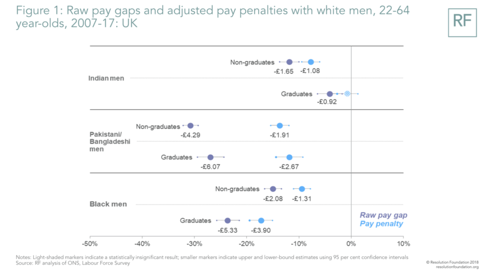 Chart: Resolution Foundation