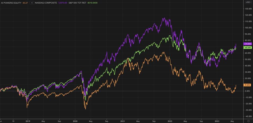 El fondo de Inteligencia Artificial no puede con el S&P 500 ni con el Nasdaq