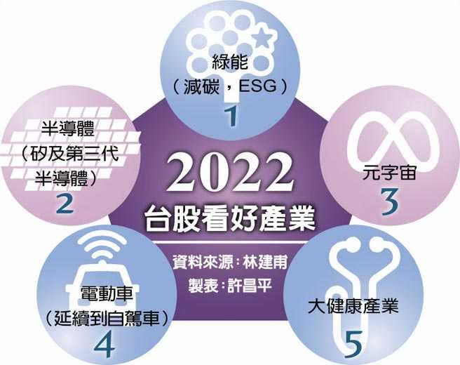 2022台股看好產業。