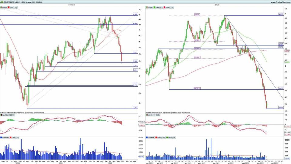 Telefónica análisis técnico del valor 