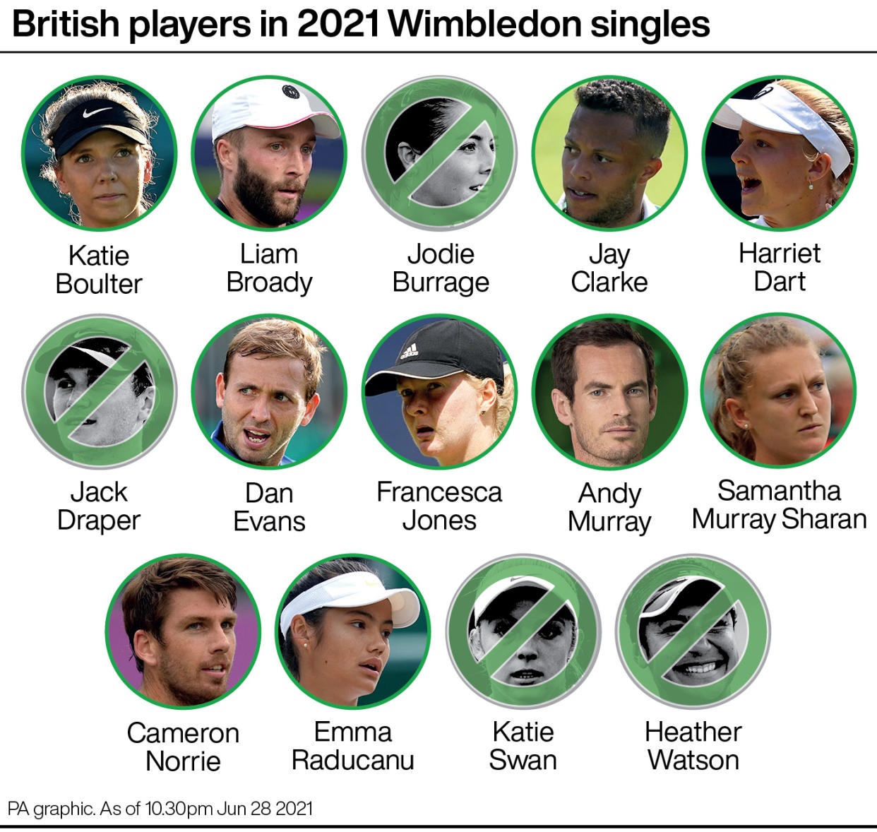 The British players left in Wimbledon after the day one action at the All England Club (PA Graphics)