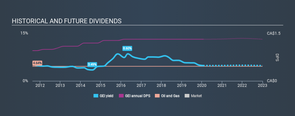 TSX:GEI Historical Dividend Yield, January 28th 2020