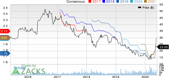 BG Foods, Inc. Price and Consensus