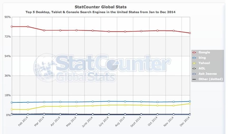 StatCounter search_engine US monthly 201401 201412