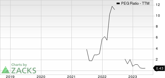 KE Holdings Inc. Sponsored ADR PEG Ratio (TTM)