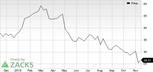 Teradata Corporation Price