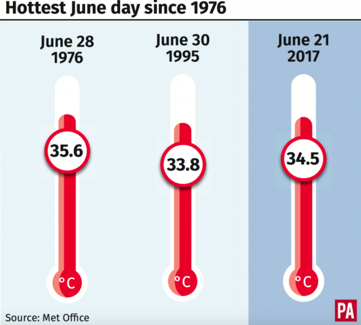 Wednesday was the hottest June day since 1976 (PA)