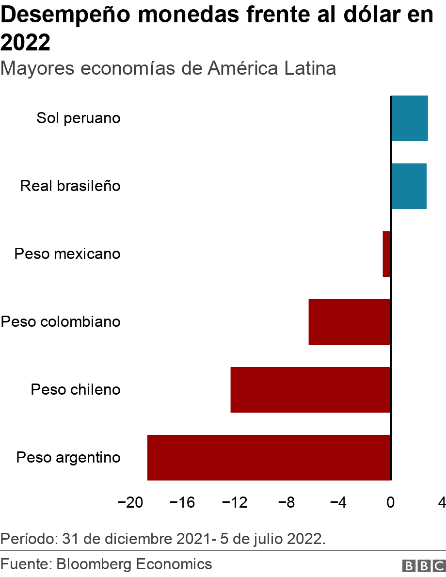 Desempeño monedas frente al dólar en 2022. Mayores economías de América Latina.  Período: 31 de diciembre 2021- 5 de julio 2022..