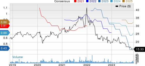 Radware Ltd. Price and Consensus