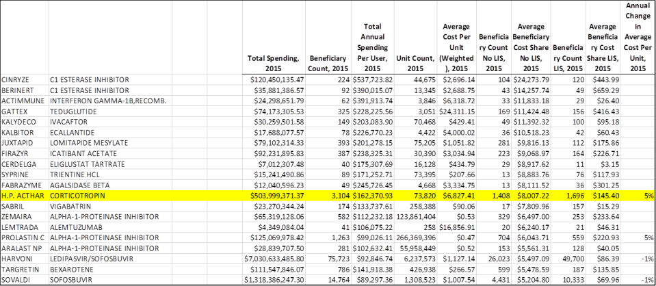 top 20 medicare part d 2015