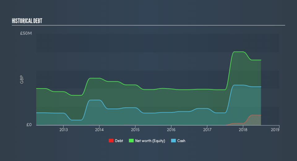 AIM:TPG Historical Debt, February 28th 2019