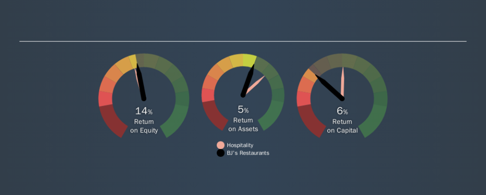 NasdaqGS:BJRI Past Revenue and Net Income, September 5th 2019