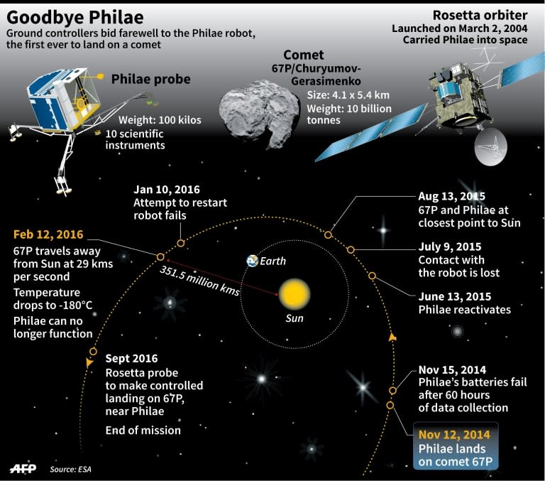 Description of the Philae comet probe, Comet 67P and the Rosetta orbiter, with timeline of the Philae mission