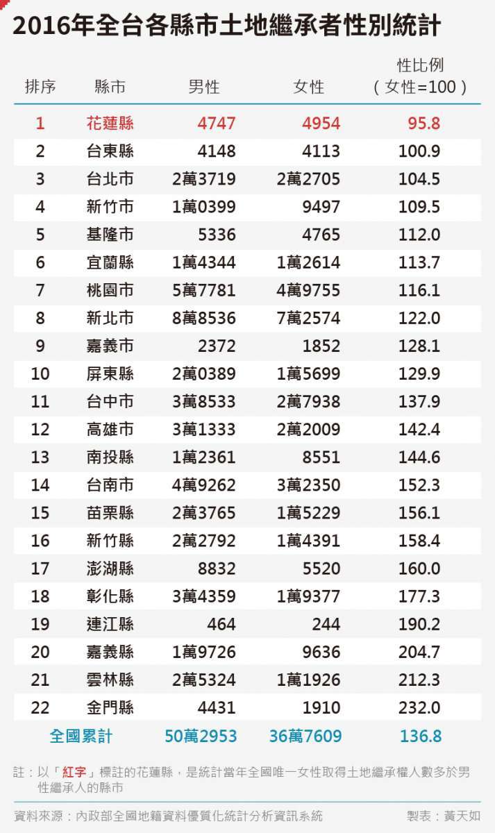 20200704-SMG0035-黃天如_A2016年全台各縣市土地繼承者性別統計