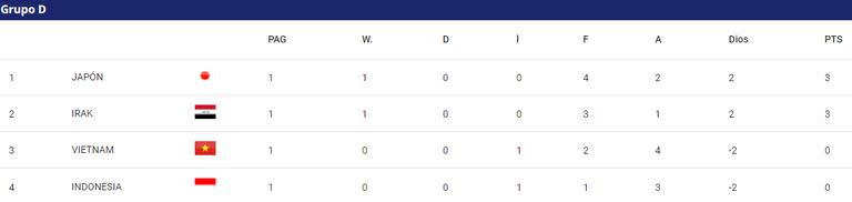 Así está la tabla de posiciones del grupo D de la Copa de Asia, tras la fecha 1