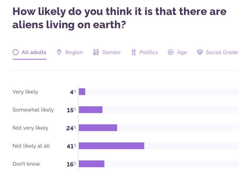 More Brits believe aliens are not living on Earth (YouGov)