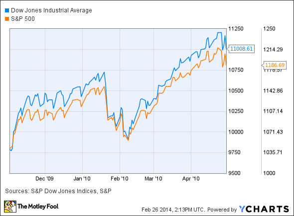 Dow Jones Industrial Average Chart