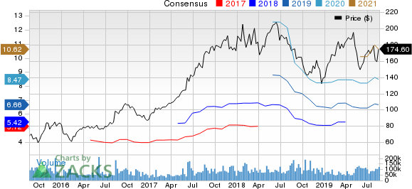 Alibaba Group Holding Limited Price and Consensus