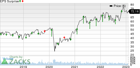 MetLife, Inc. Price and EPS Surprise