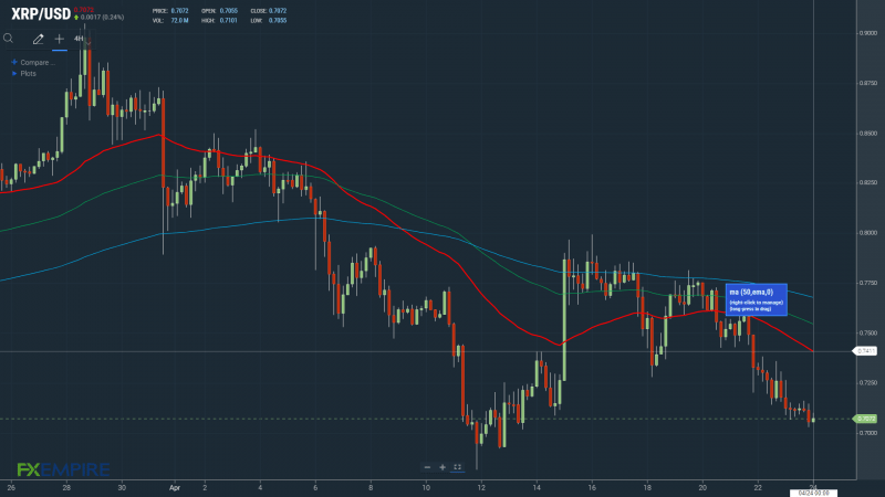 Failure to move through the 50-day EMA will leave XRP under pressure.