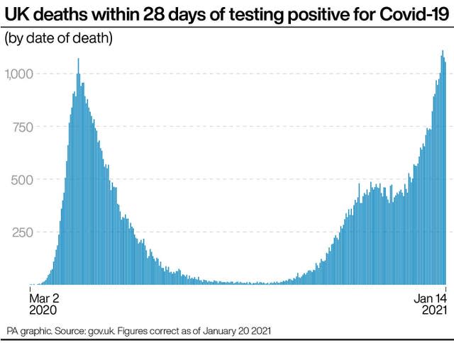 UK deaths within 28 days of testing positive for Covid-19