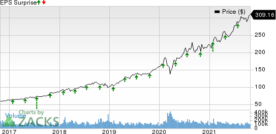 Microsoft Corporation Price and EPS Surprise