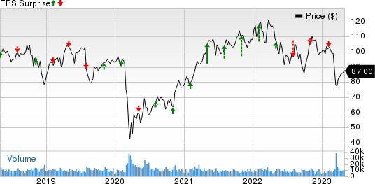 Prudential Financial, Inc. Price and EPS Surprise