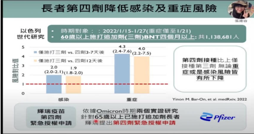 台大公衛學者公布國際首例第四劑疫苗施打成效。（圖／取自台大公衛學院新冠肺炎防疫科學線上直播 ）