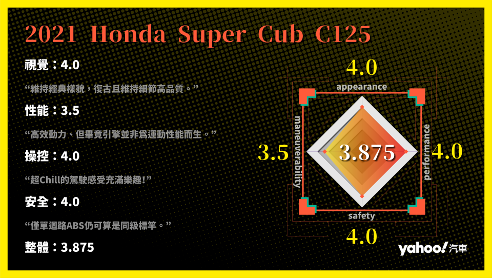 在2021年試駕Honda Super Cub C125！體驗潮感十足的歷史活文物！