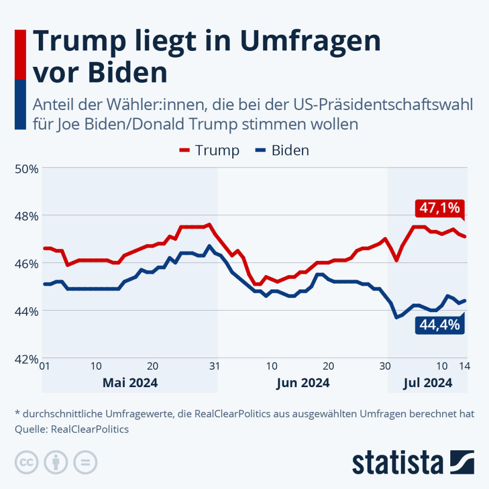 Infografik: Trump liegt in Umfragen vor Biden | Statista