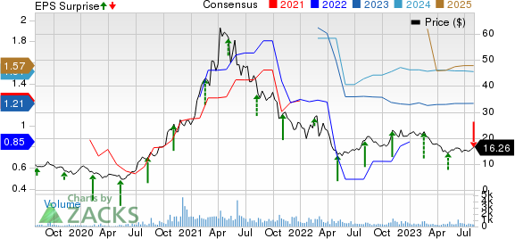 Cambium Networks Corporation Price, Consensus and EPS Surprise