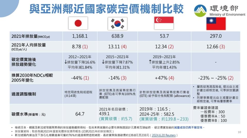 與亞洲鄰近國家碳定價機制比較（圖：環境部氣候署）