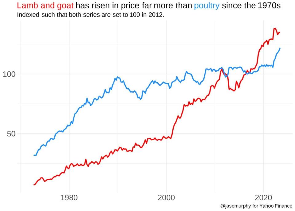 Chart showing informatyion about lamb.