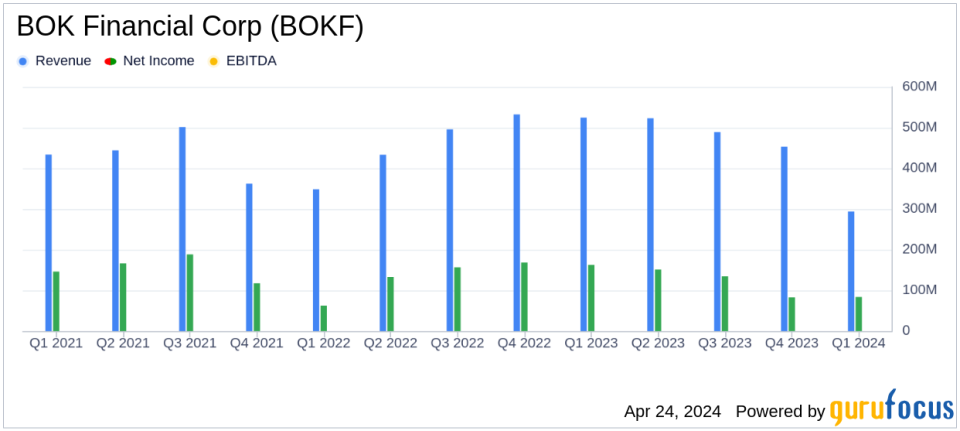 BOK Financial Corp (BOKF) Q1 Earnings: Misses Analyst Expectations on EPS, Aligns with Revenue Projections